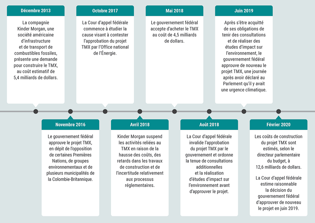 Chronologie montrant les événements et les investissements liés au projet d’agrandissement du réseau de Trans Mountain