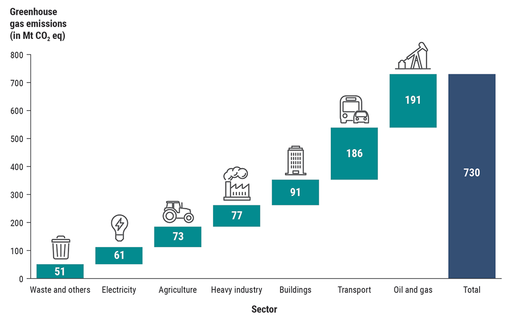 Bar graph showing the economic sectors that contributed to Canada’s greenhouse gas emissions in 2019