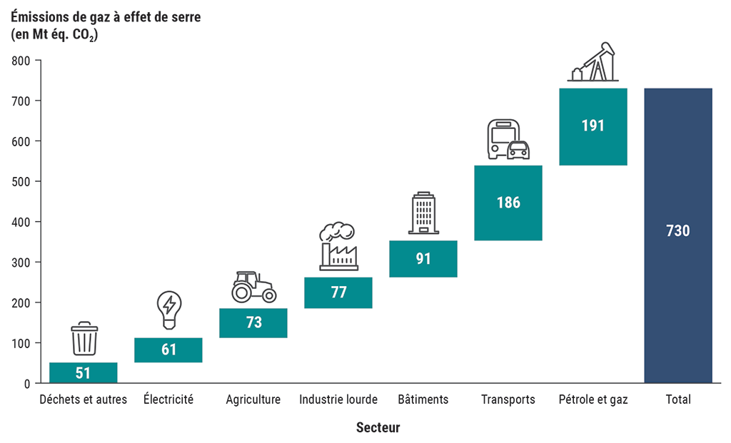 Graphique à barres montrant les secteurs de l’économie ayant contribué aux émissions de gaz à effet de serre du Canada en 2019