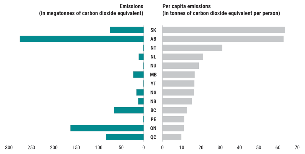 Bar graph showing the total and per capita economy-wide greenhouse gas emissions from Canadian provinces and territories in 2019