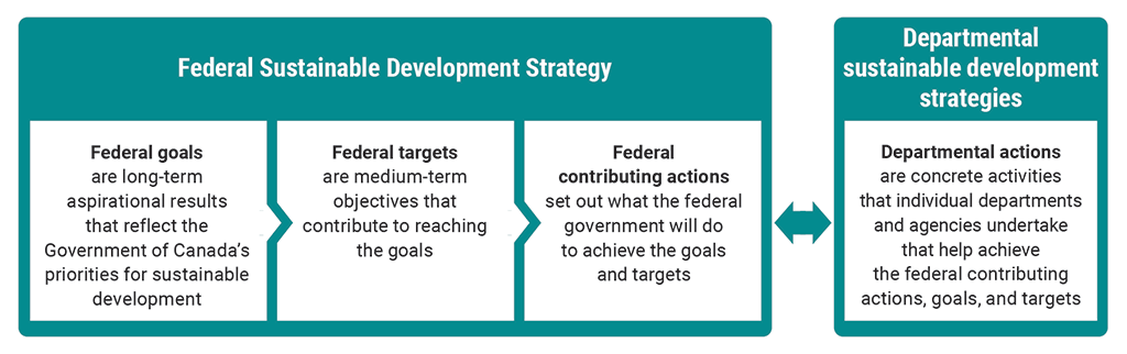 Flow chart showing how departmental sustainable development strategies are intended to support the Federal Sustainable Development Strategy