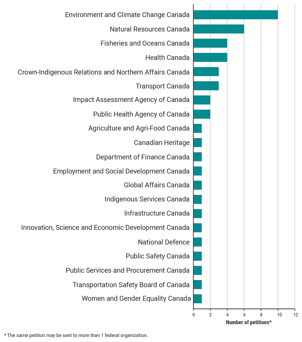 Bar graph showing how many petitions each federal organization received