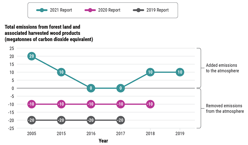 Comparison of estimates of emissions from forest land and associated harvested wood products in 2019, 2020, and 2021 national inventory reports