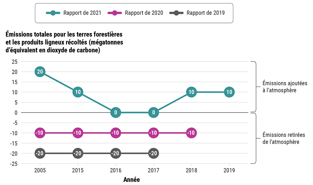 Comparaison des estimations des émissions des terres forestières et des produits ligneux récoltés dans les rapports d’inventaire national de 2019, 2020 et 2021