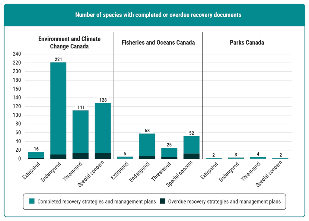 Number of species with completed or overdue recovery documents (as of 31 December 2022)