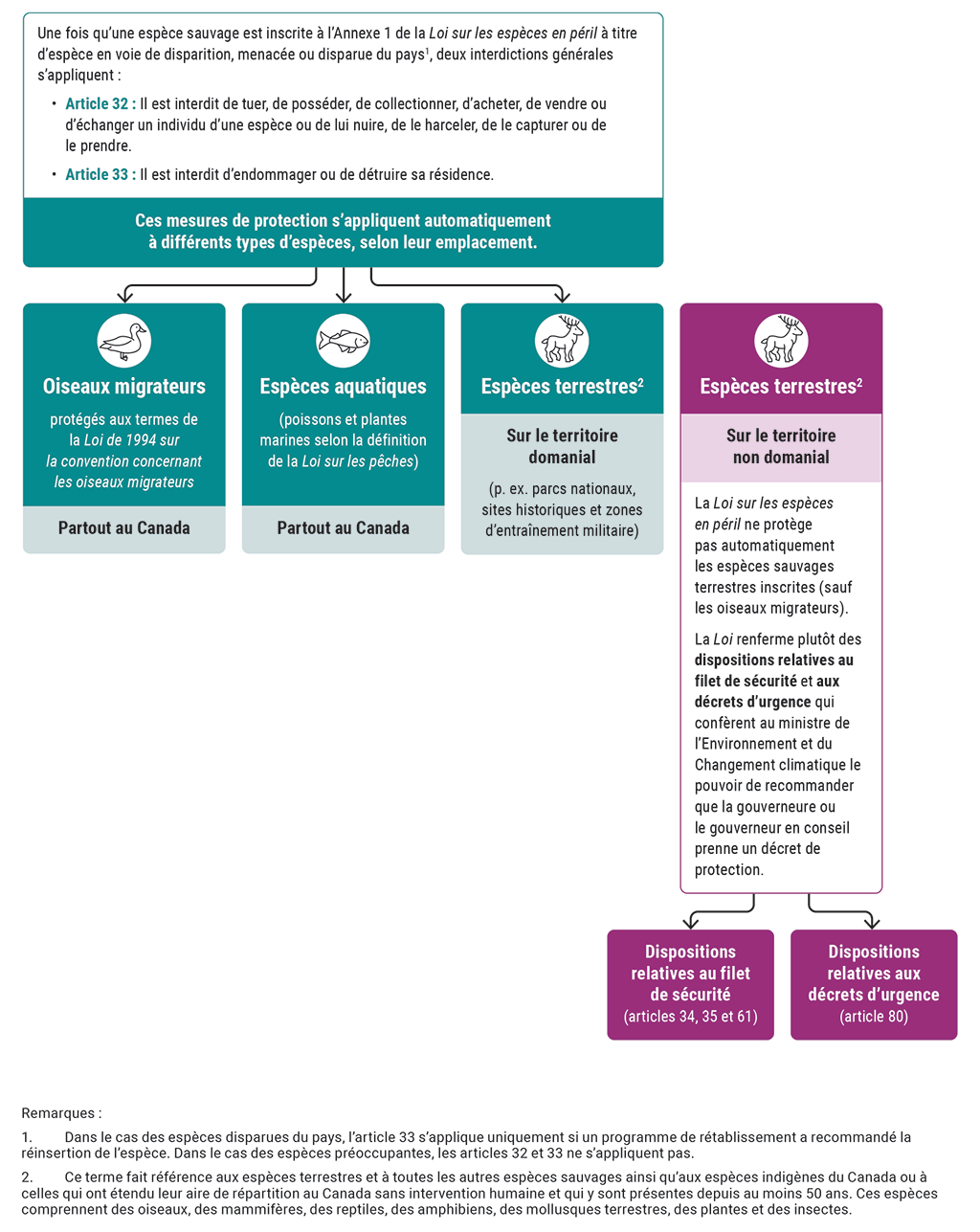 Diagramme d’acheminement montrant la façon dont les diverses dispositions de la Loi sur les espèces en péril protègent les espèces en péril selon l’endroit où elles se trouvent