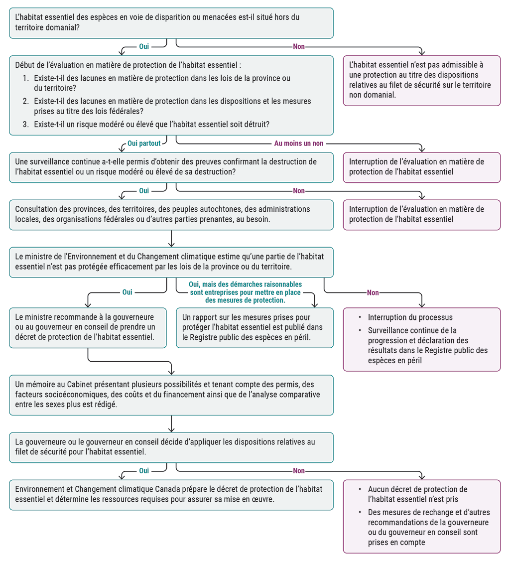 Diagramme d’acheminement montrant le processus pour recourir aux dispositions relatives au filet de sécurité au titre de l’article 61 de la Loi sur les espèces en péril