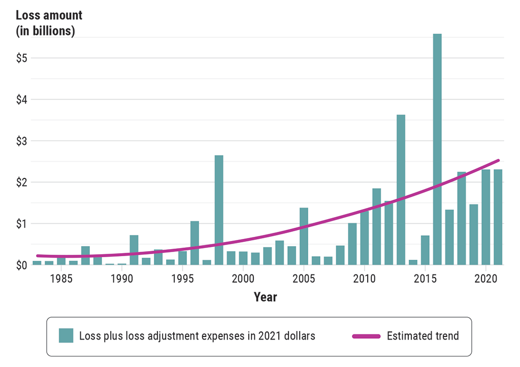 Amount of insured losses from catastrophic weather events in Canada and the estimated trend of the losses (1983 to 2021)