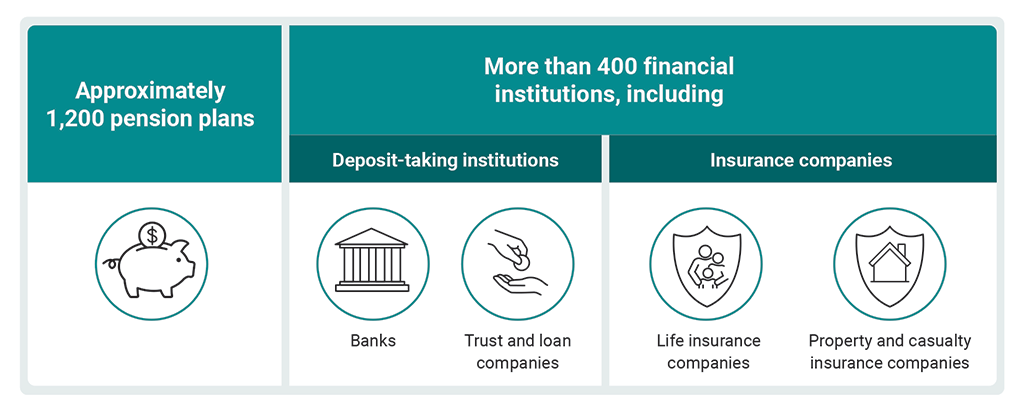 Number of pension plans and financial institutions that OSFI regulates and supervises