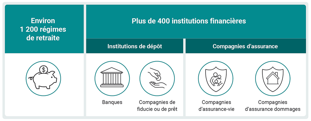 Nombre de régimes de retraite et d’institutions financières que le Bureau du surintendant des institutions financières du Canada réglemente et surveille