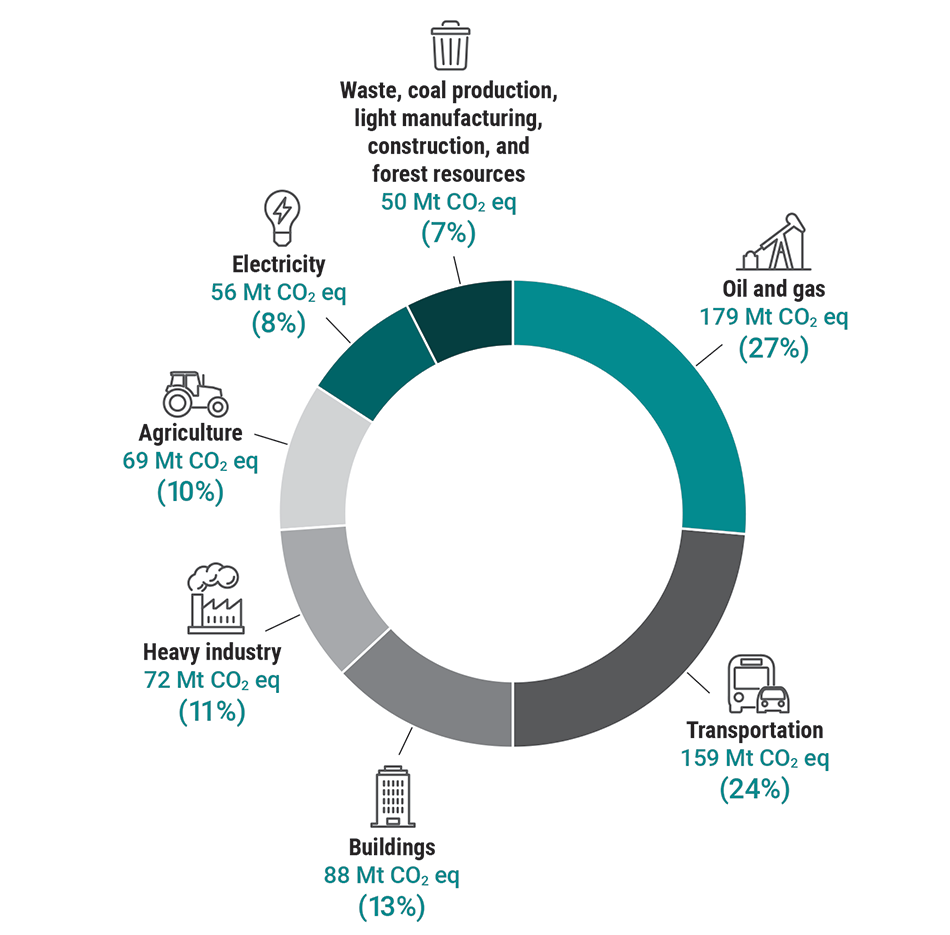 Pie chart showing the amount of Canada’s total greenhouse gas emissions by sector in 2020