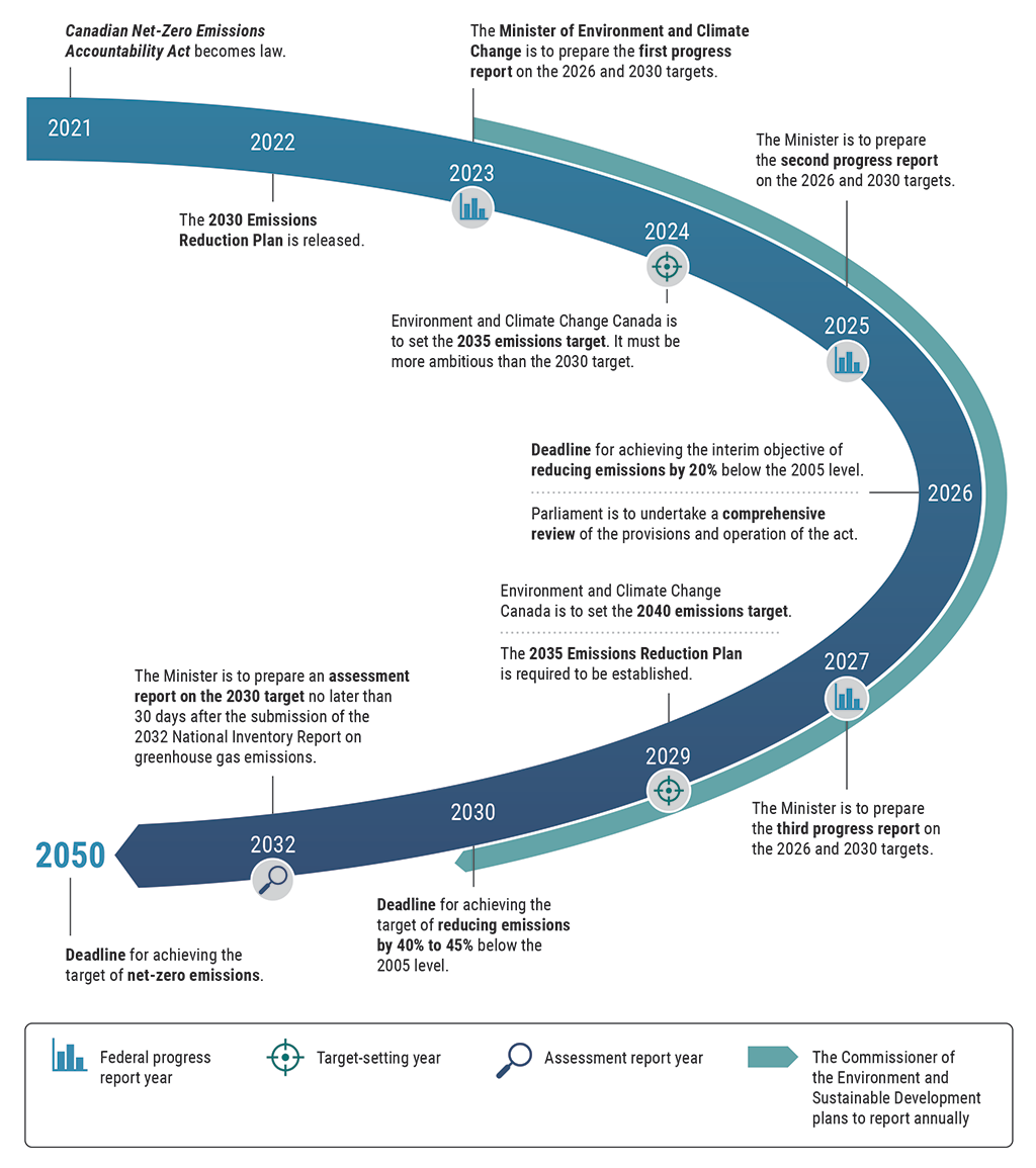 Timeline from 2021 to 2050 showing the years when the act requires federal progress reports, targets, deadlines, and assessment reports