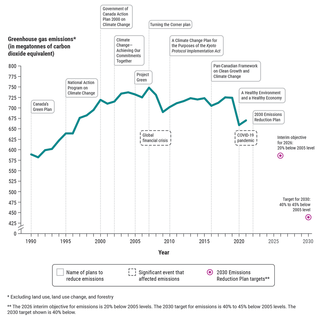 Chart showing Canada’s greenhouse gas emissions, plans for reducing emissions, and targets in the 2030 Emissions Reduction Plan