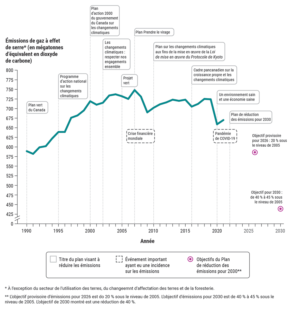 Graphique montrant les émissions de gaz à effet de serre du Canada, ses plans de réduction des émissions et ses objectifs dans le Plan de réduction des émissions de 2030