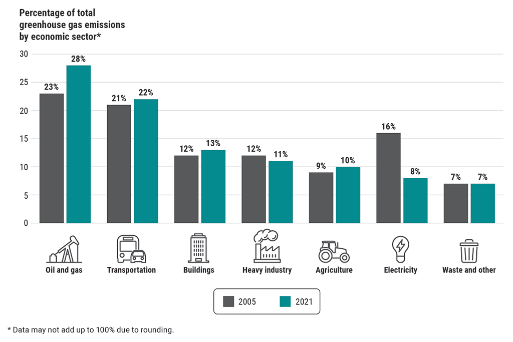 Chart showing the percentage of total greenhouse gas emissions in 2005 and in 2021 for 7 economic sectors