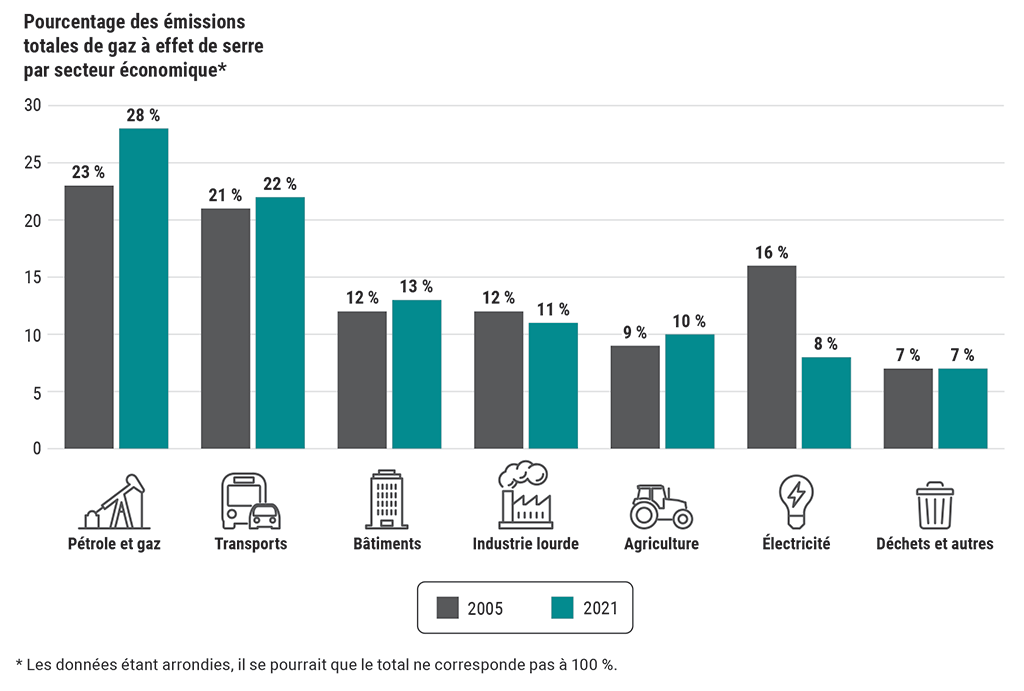 Graphique montrant le pourcentage des émissions totales de gaz à effet de serre en 2005 et en 2021 pour les sept secteurs économiques