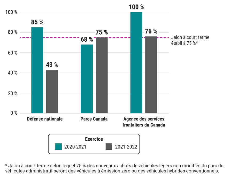 Pourcentages d’achats de véhicules qui étaient des véhicules à émission zéro ou des véhicules hybrides conventionnels de trois des plus grands parcs de véhicules administratifs fédéraux (2020-2021 et 2021-2022)