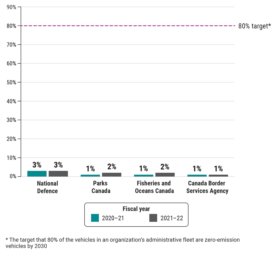 Percentages of zero-emission vehicles in the 4 largest federal administrative fleets (2020–21 and 2021–22)