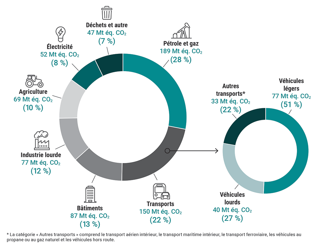 Comparaison entre les émissions de gaz à effet de serre du secteur des transports (en mégatonnes d’équivalent en dioxyde de carbone, Mt éq. CO2, nombres arrondis) et celles d’autres secteurs au Canada, 2021