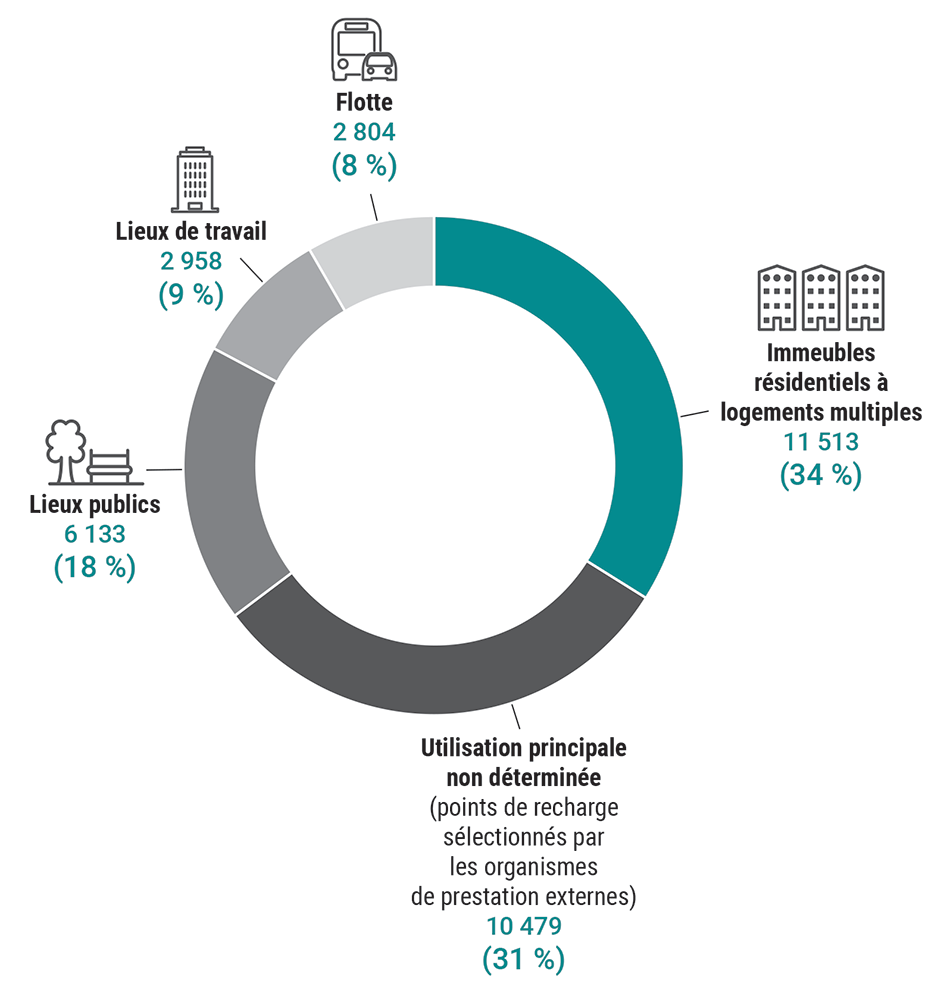 Les différents types de points de recharge et leur part du financement de programme