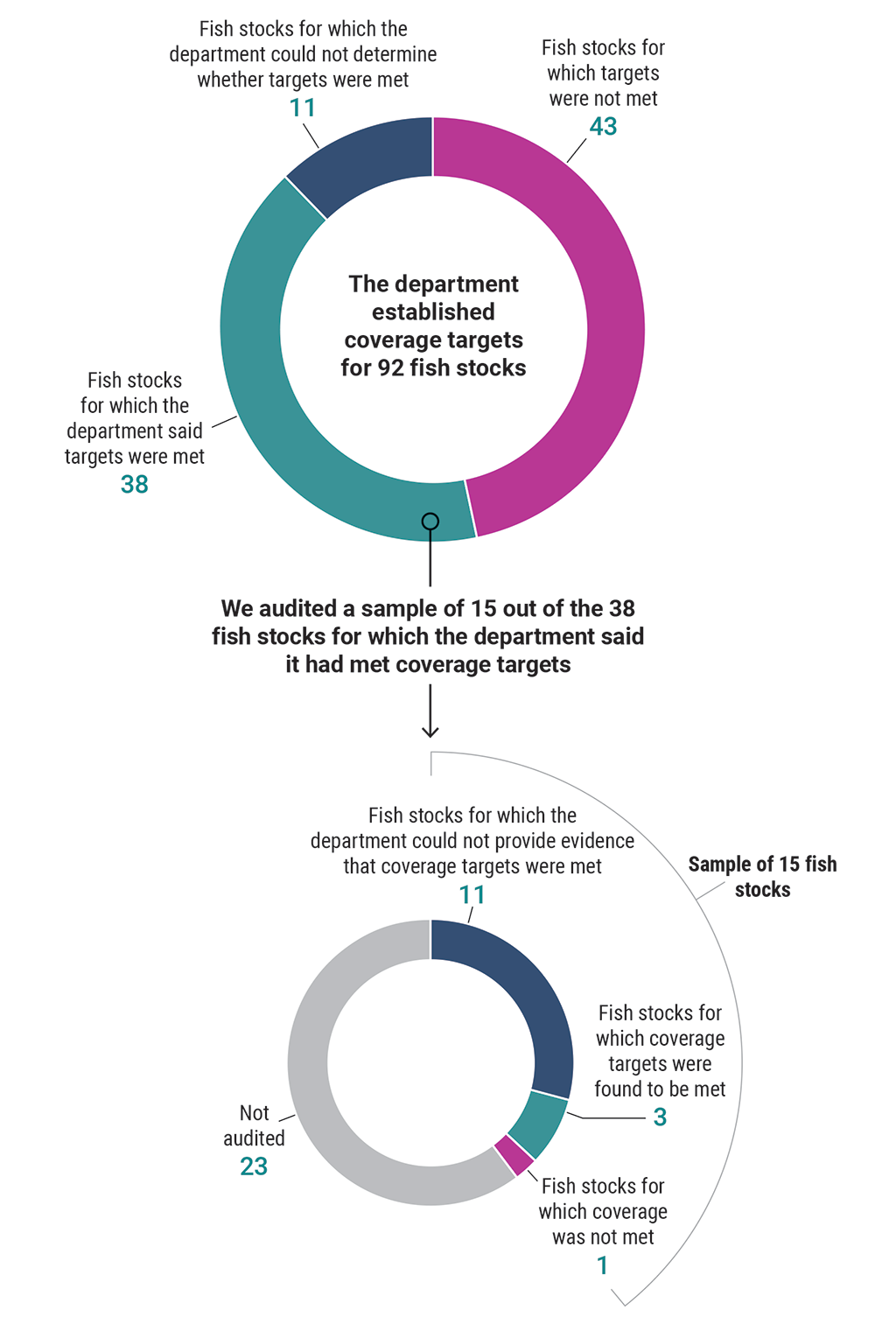 Extent to which coverage targets were met in 2021 for fish stocks subject to at-sea observation