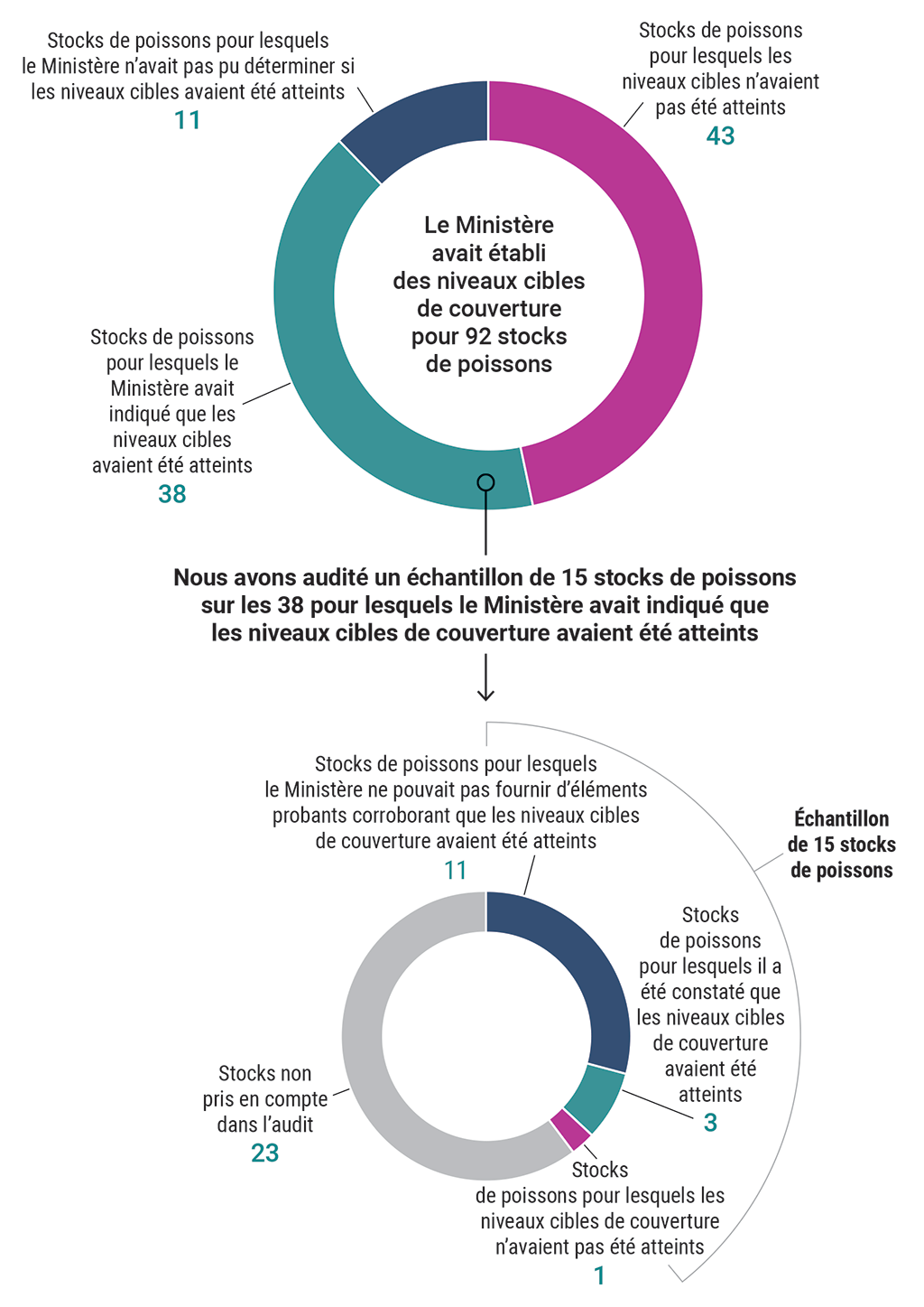 Proportion dans laquelle les cibles de couverture ont été atteintes en 2021 pour les stocks de poissons faisant l’objet d’une observation en mer