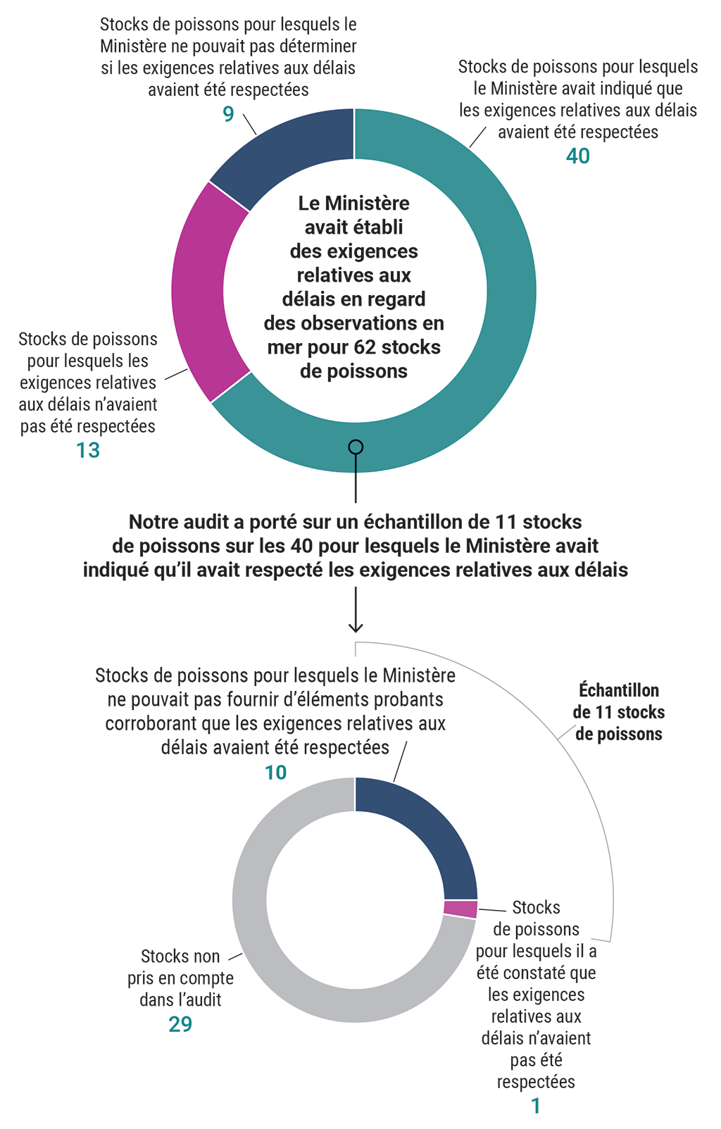 Proportion dans laquelle les exigences relatives aux délais ont été respectées en 2021 pour les stocks de poissons faisant l’objet d’une observation en mer