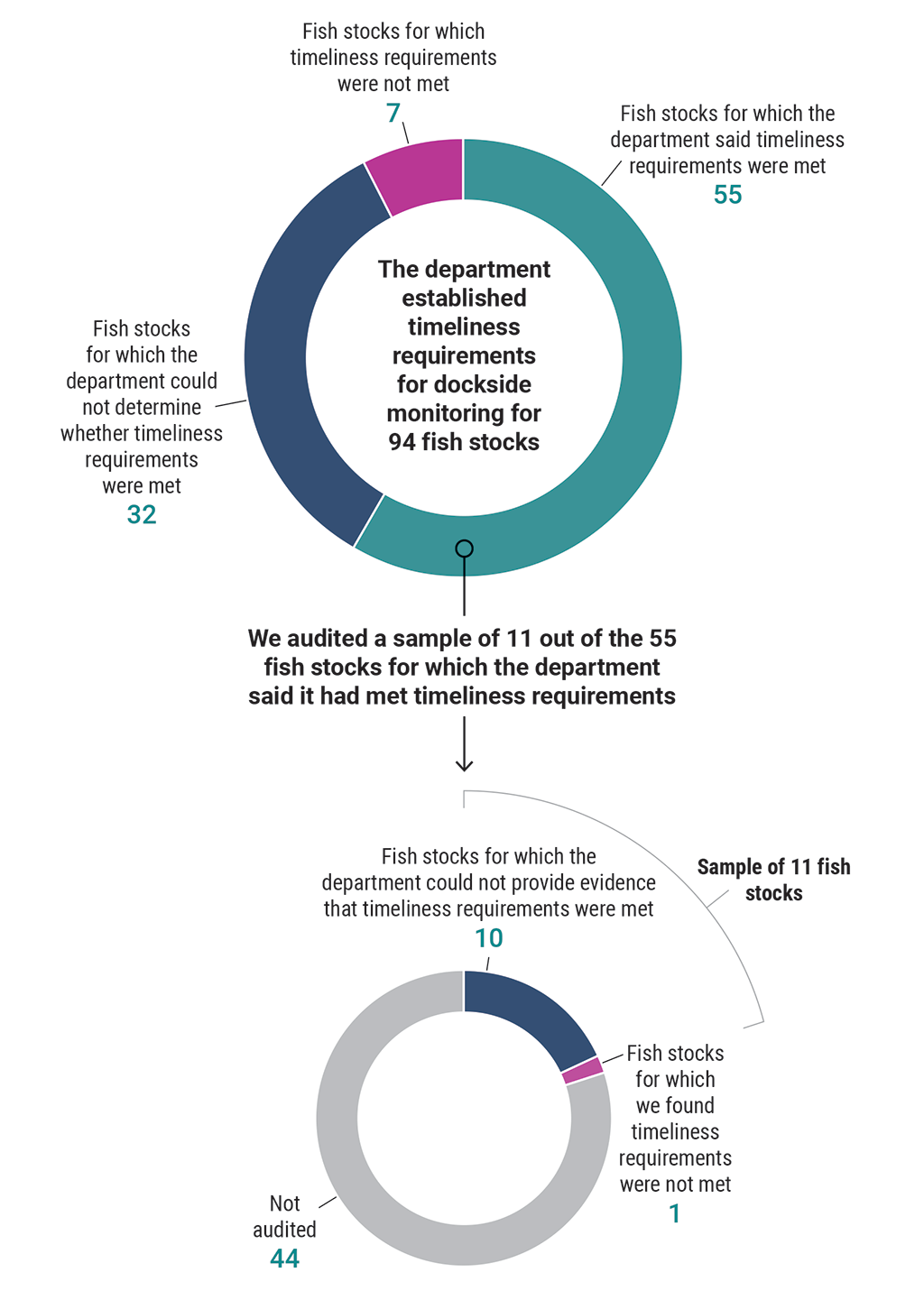 Extent to which timeliness requirements were met in 2021 for fish stocks subject to dockside monitoring