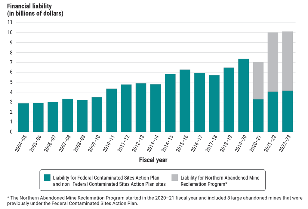 Graph showing contaminated sites’ financial liability for 2004–05 to 2022–23