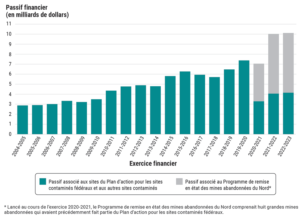 Graphique illustrant le passif financier des sites contaminés de 2004-2005 à 2022-2023