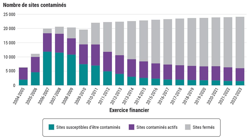 Graphique montrant le nombre de sites contaminés de 2004-2005 à 2022-2023