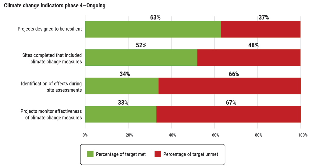 Graph showing the percentage of sites that met annual climate change targets