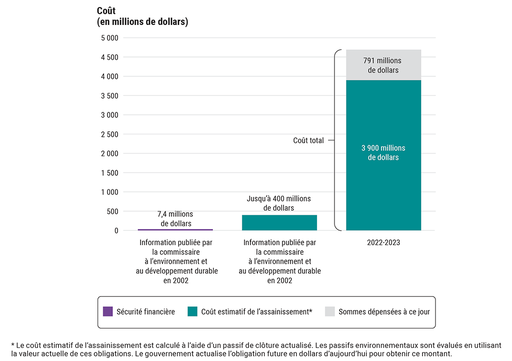 Graphique indiquant les coûts estimatifs de l’assainissement de la mine Giant