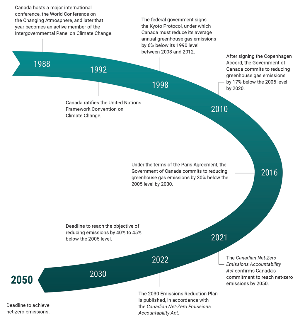 Timeline from 1988 to 2050 showing Canada’s key commitments for reducing greenhouse gas emissions