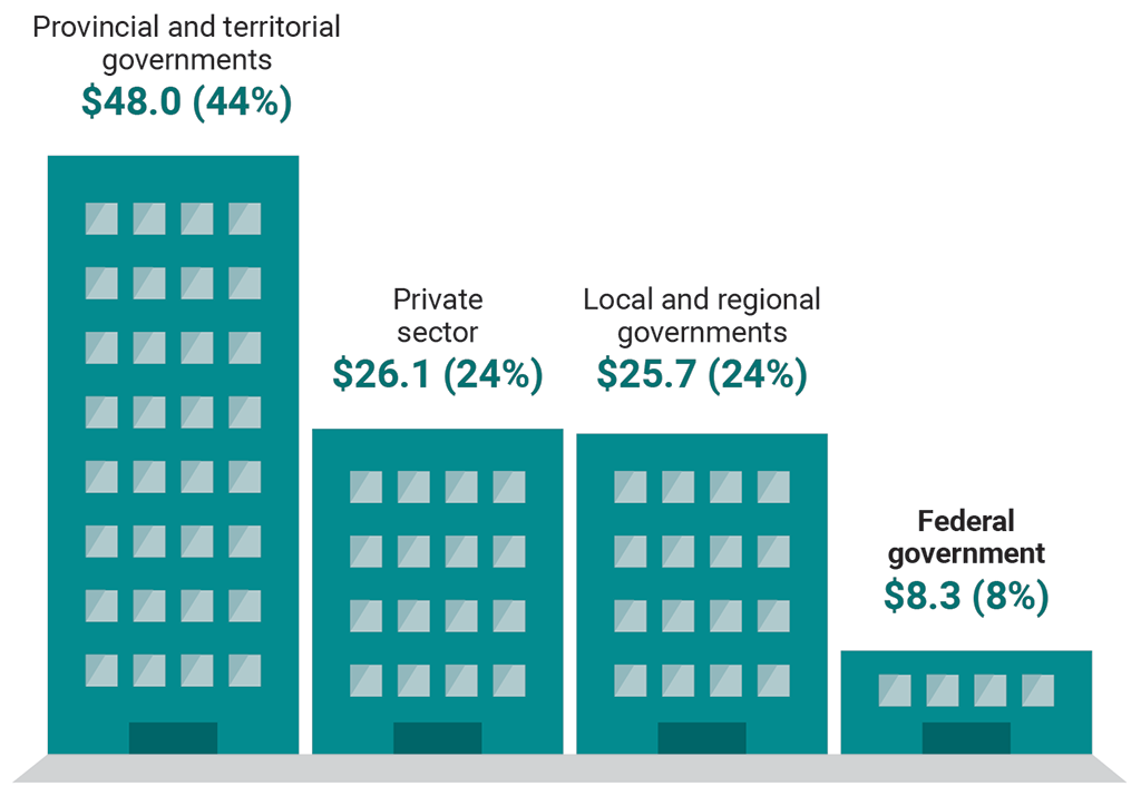 Comparison of spending in 2021 by the different levels of government and by the private sector on infrastructure in Canada