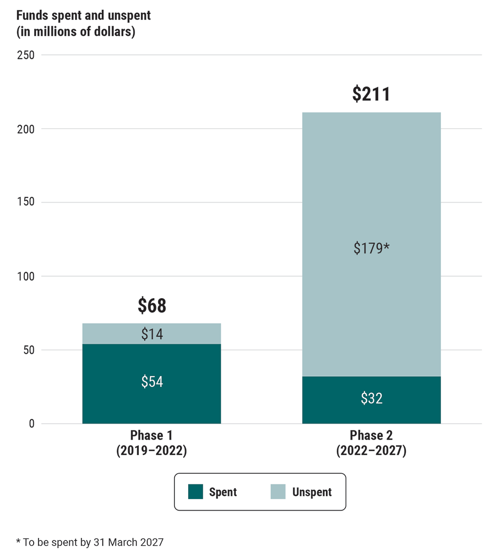 Initiative funding for phases 1 and 2 as of 31 March 2023