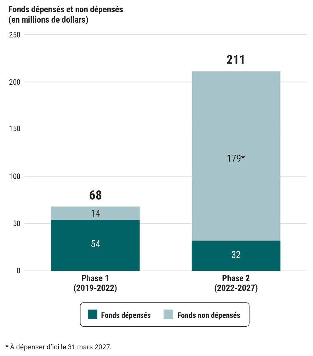 Financement de l’initiative pour les phases 1 et 2 en date du 31 mars 2023