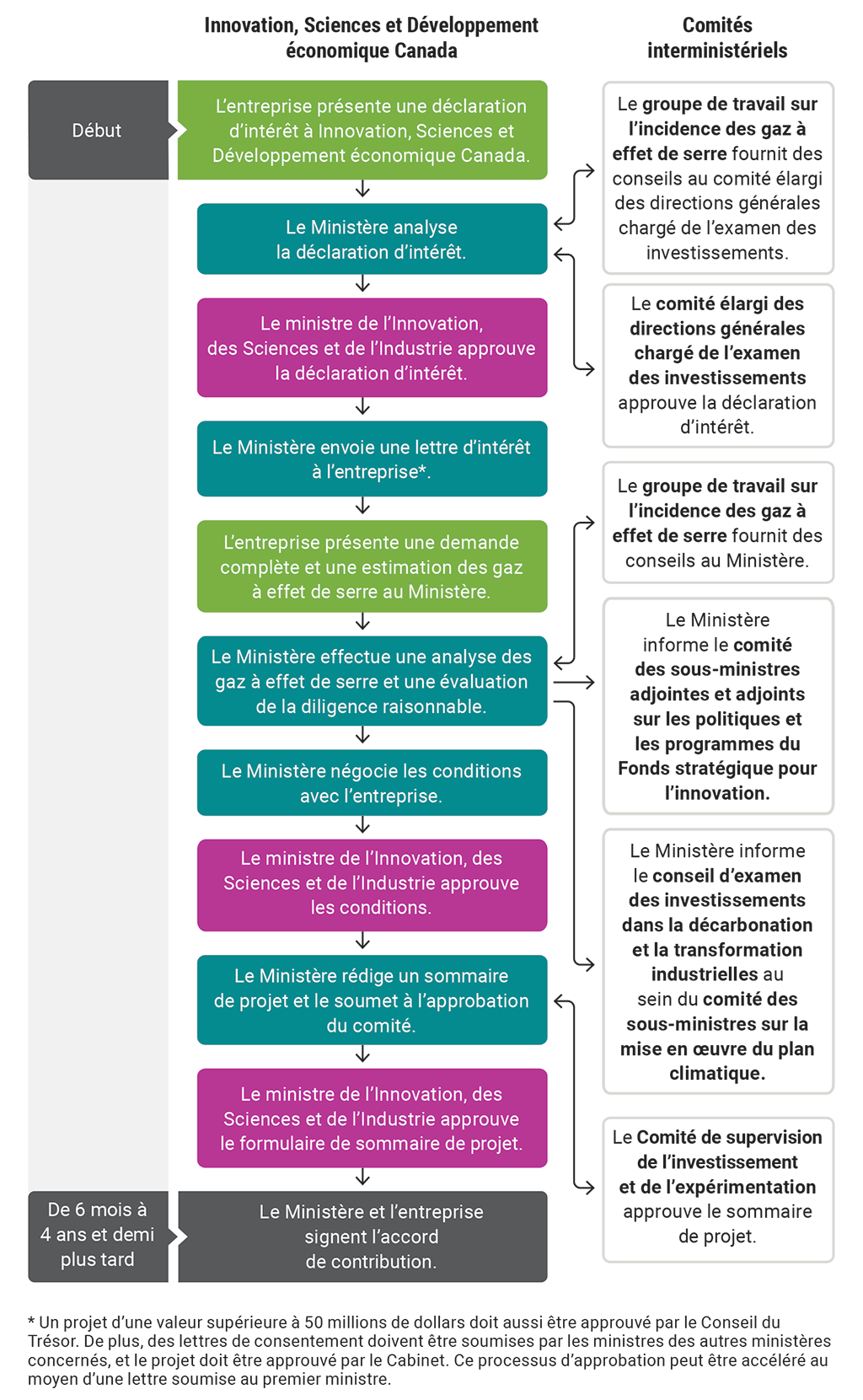 Graphique d’acheminement montrant le processus d’approbation des projets dans le cadre de l’initiative Accélérateur net zéro