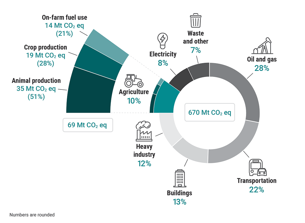 Amount of greenhouse gas emissions by sector in Canada in 2021