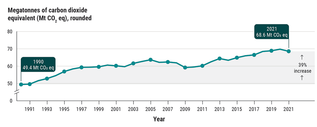 Line graph showing agriculture sector greenhouse gas emissions (1990 to 2021)