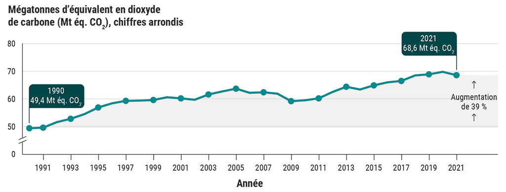 Graphique linéaire présentant les émissions de gaz à effet de serre du secteur de l’agriculture (de 1990 à 2021)