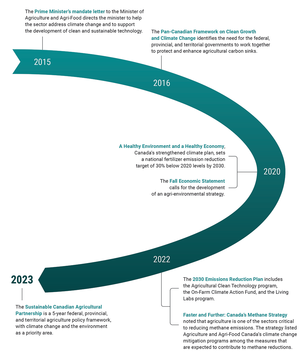 Timeline showing selected climate change mitigation commitments by Canada (2015 to 2023)