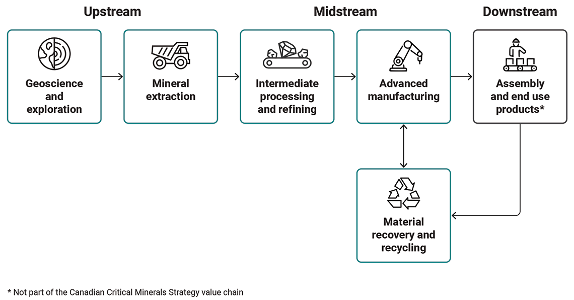 Upstream, midstream, and downstream segments of the critical minerals value chain