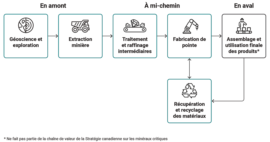 Les segments en amont, à mi-chemin et en aval de la chaîne de valeur des minéraux critiques