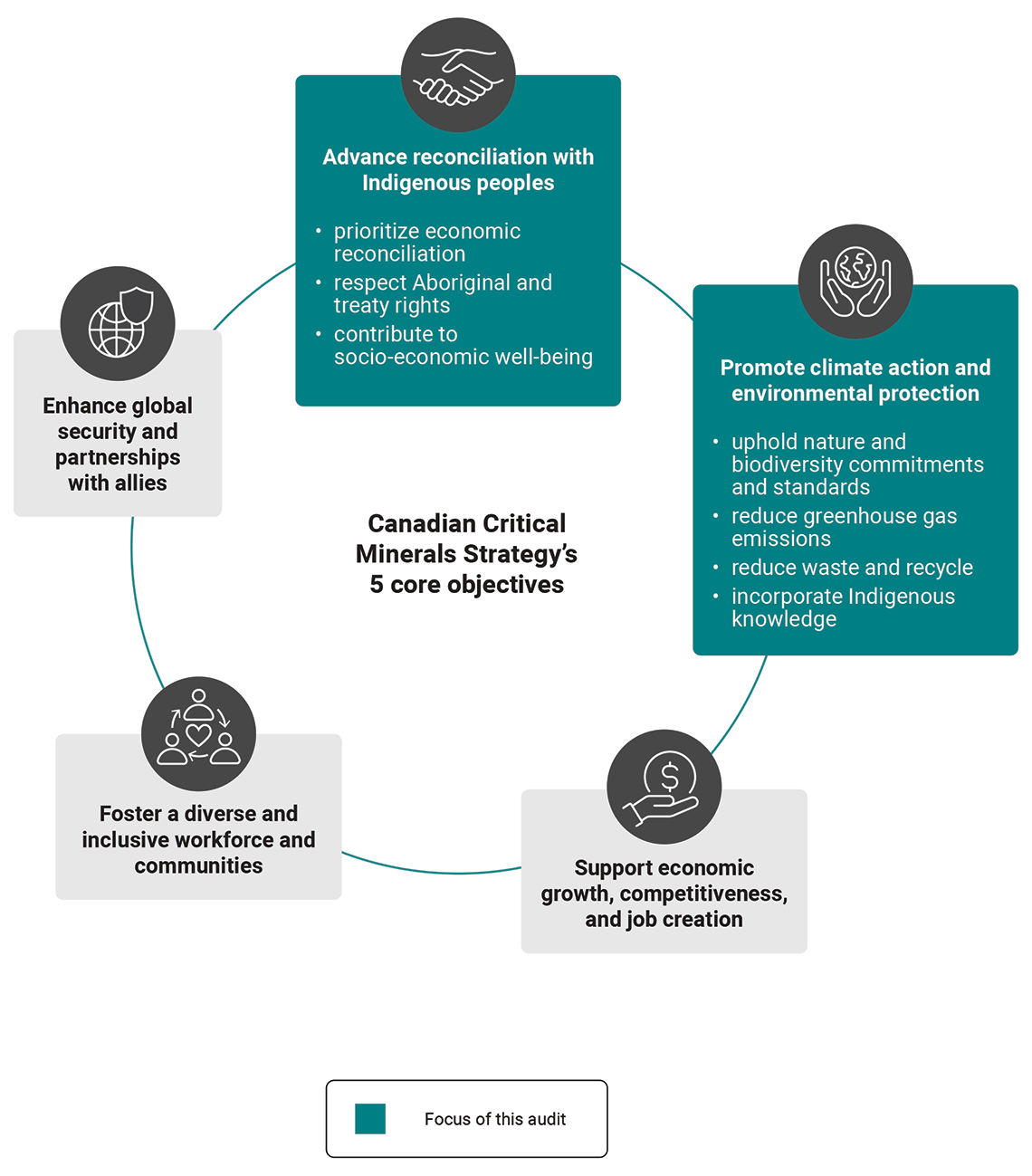 The 5 objectives of the Canadian Critical Minerals Strategy and the 2 objectives in the focus of this report