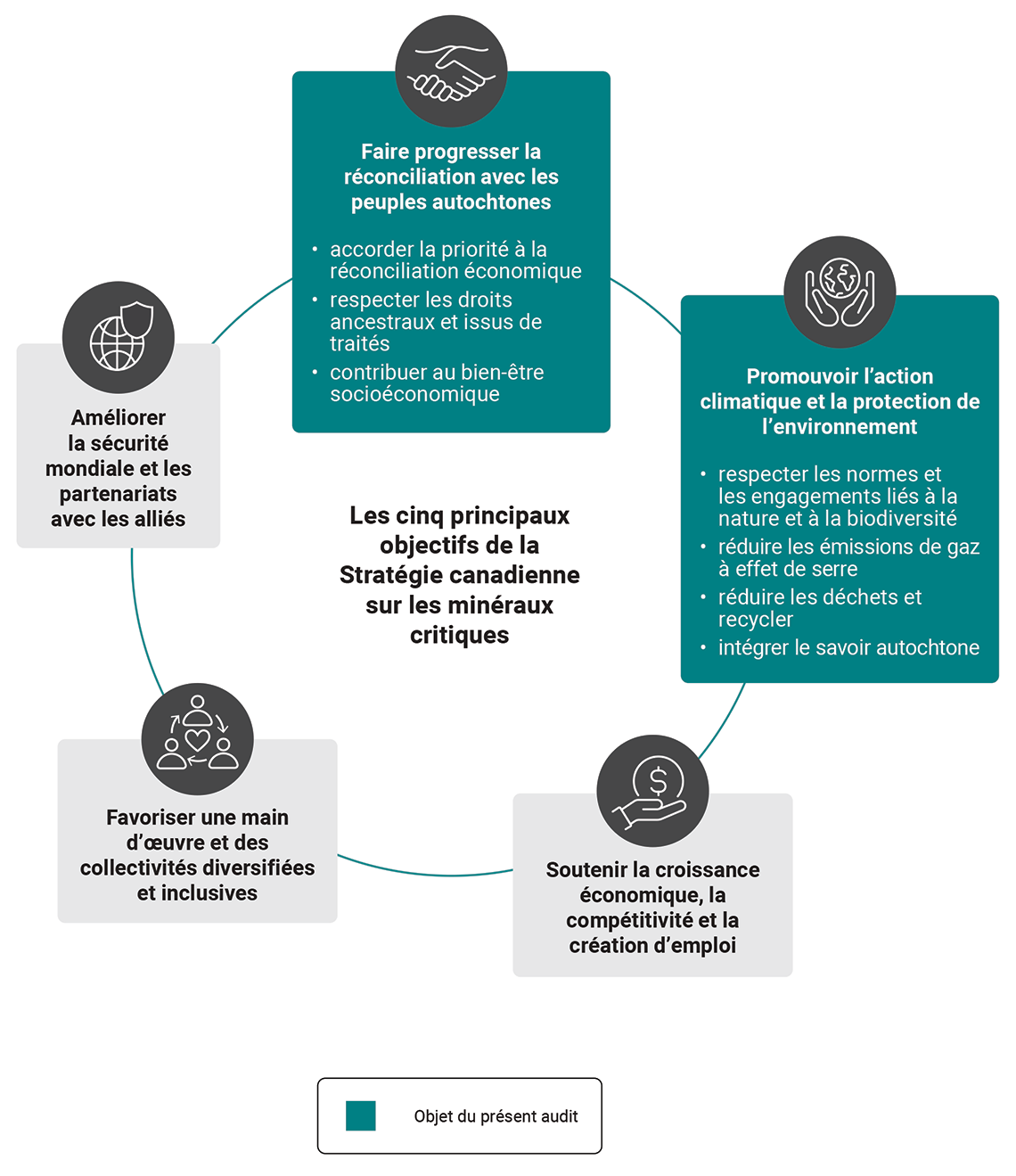 Les cinq objectifs de la Stratégie canadienne sur les minéraux critiques et les deux objectifs qui sont l’objet du présent rapport