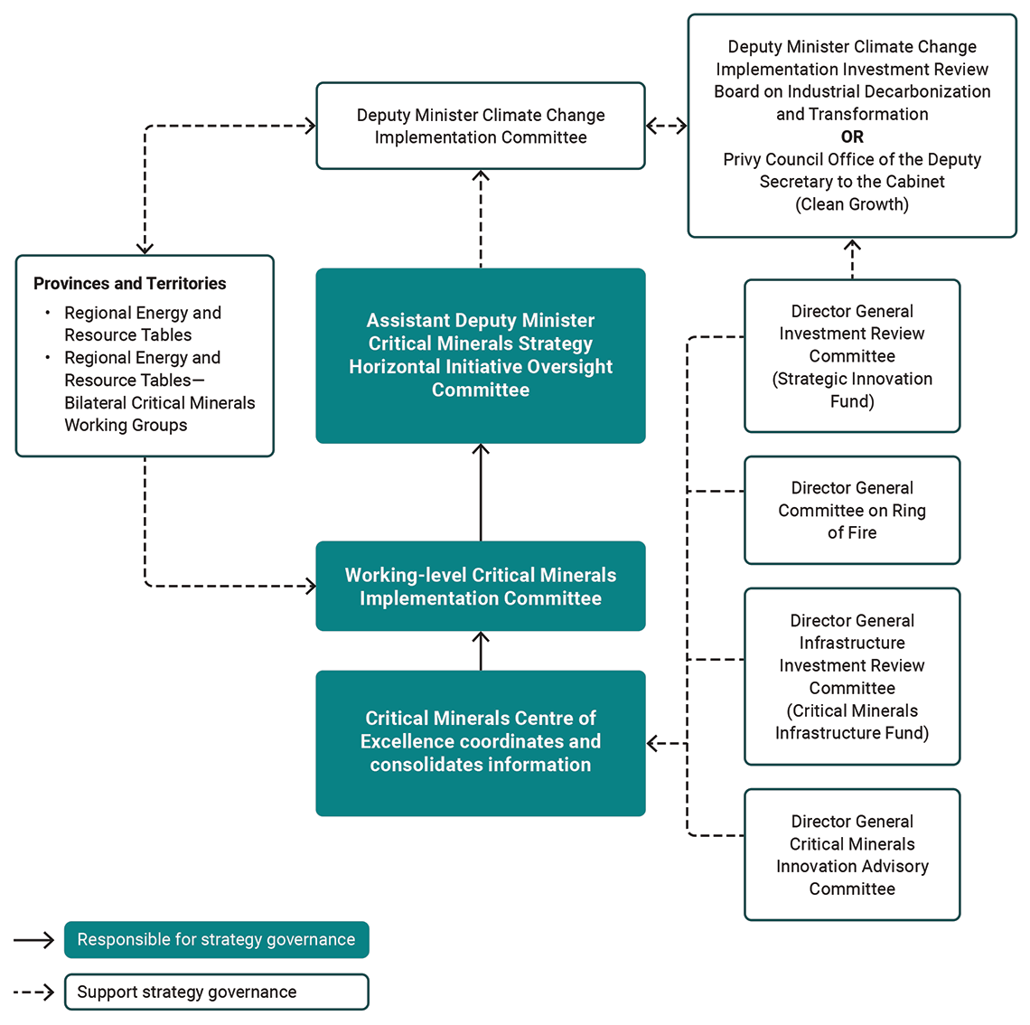 Chart showing the committees and groups responsible for governance and those supporting the implementation of the Canadian Critical Minerals Strategy