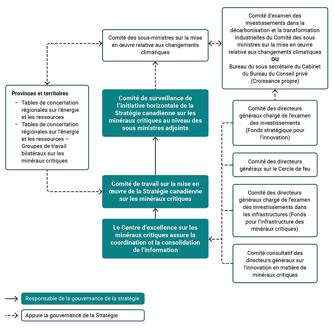 Tableau présentant les comités et les groupes responsables de la gouvernance et ceux chargés d’appuyer la mise en œuvre de la Stratégie canadienne sur les minéraux critiques