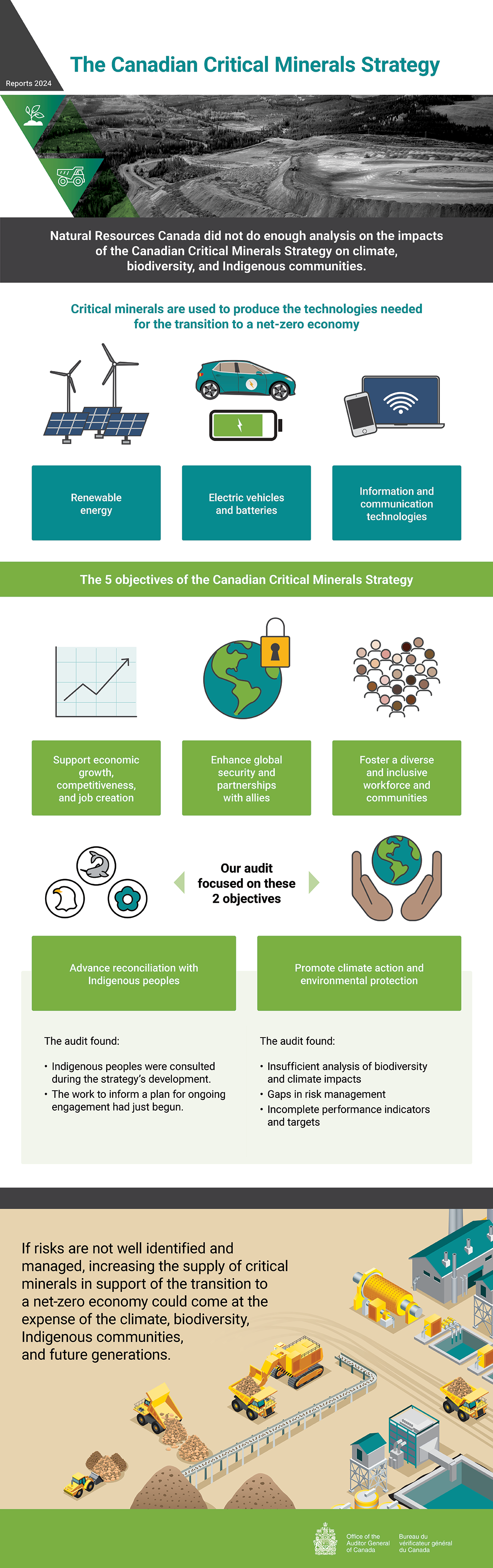 Infographic about the 2024 audit report on the Canadian Critical Minerals Strategy