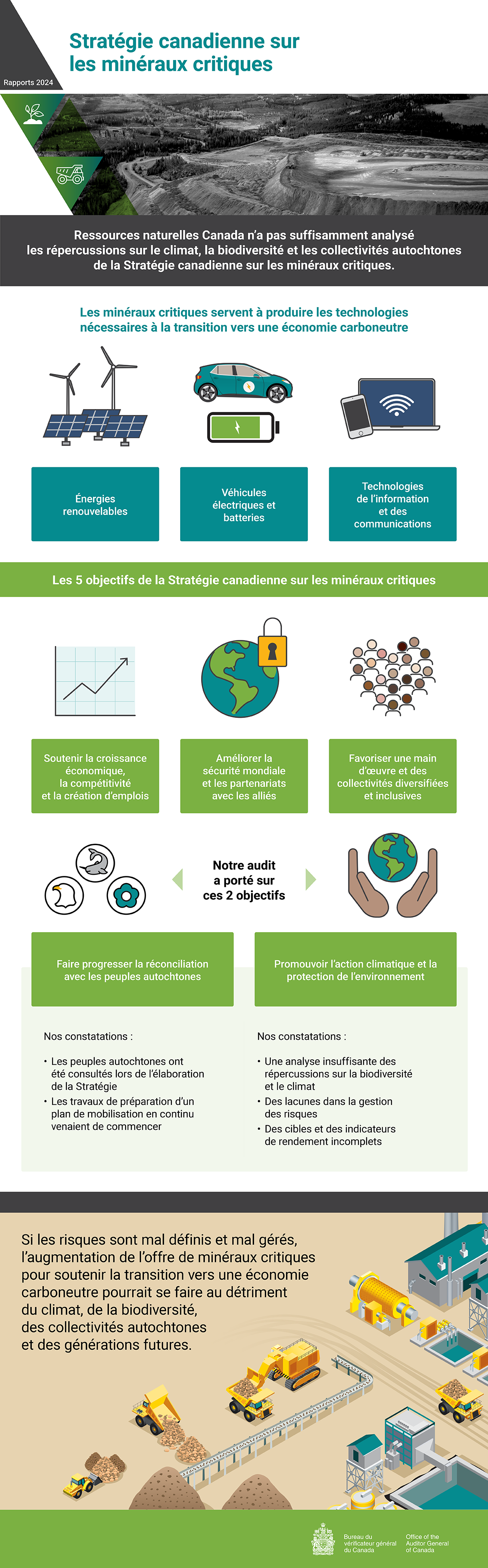 Infographie au sujet du rapport d’audit de 2024 sur la Stratégie canadienne sur les minéraux critiques